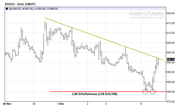 Corn tech ST 6 dec 11